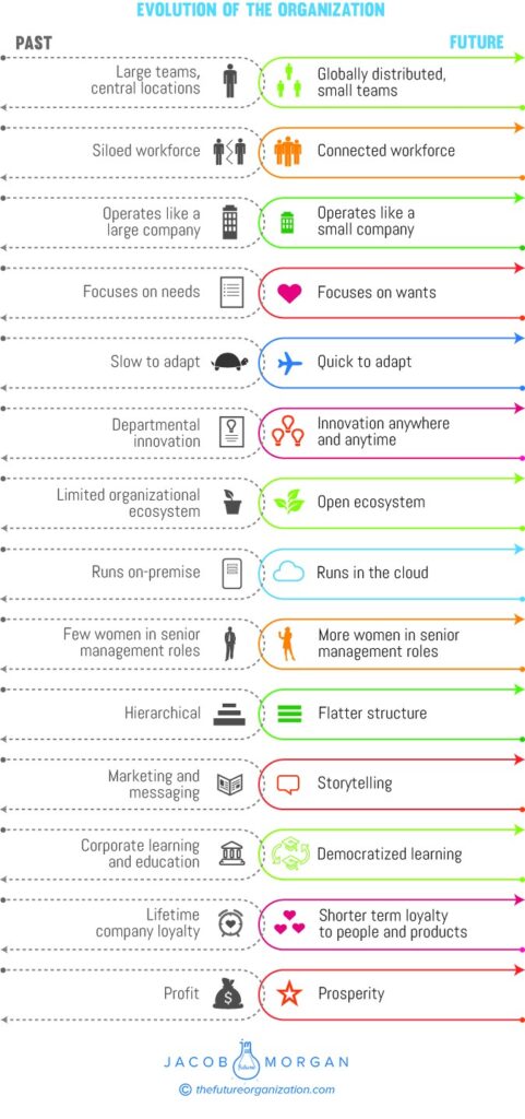 Evolution of Organizations