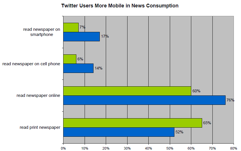 twitter users mobile news consumption