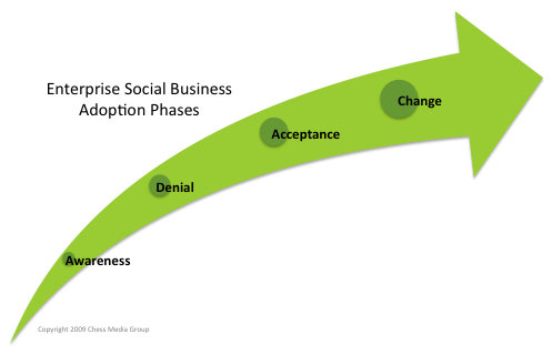 enterprise social business adoption phases