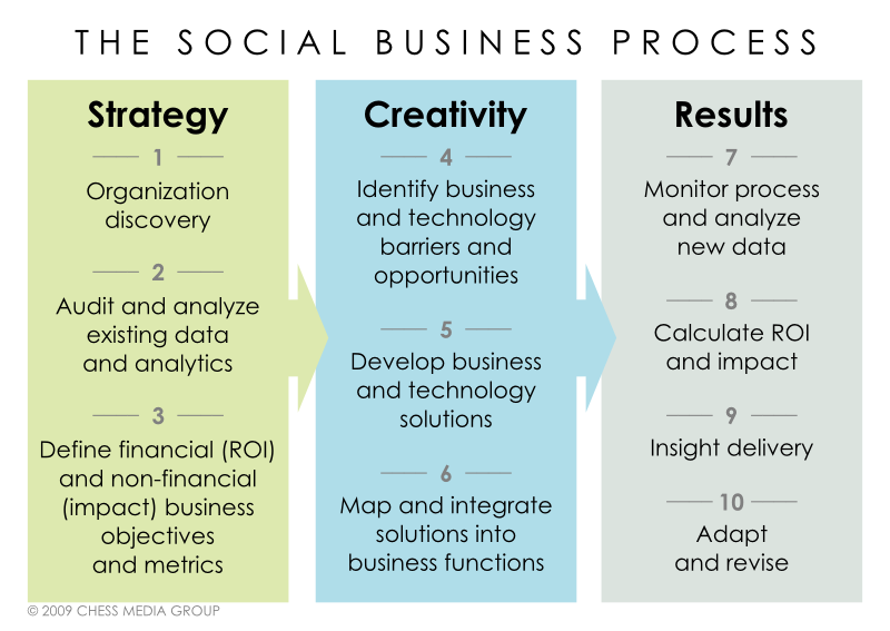 social business process