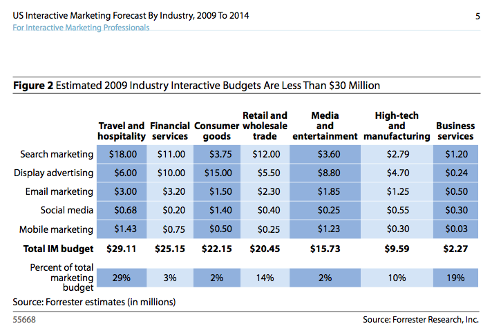 forrester interactive budgets for 2009