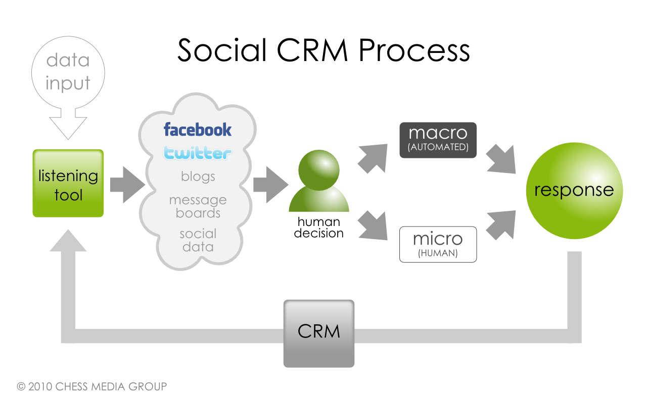 Crm tools. CRM процессы. Social CRM. Процессинг CRM. Система управления взаимоотношениями с клиентами.