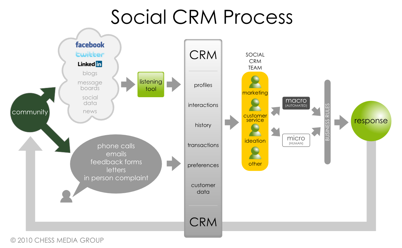 The Evolution of the Social CRM Process | Jacob Morgan