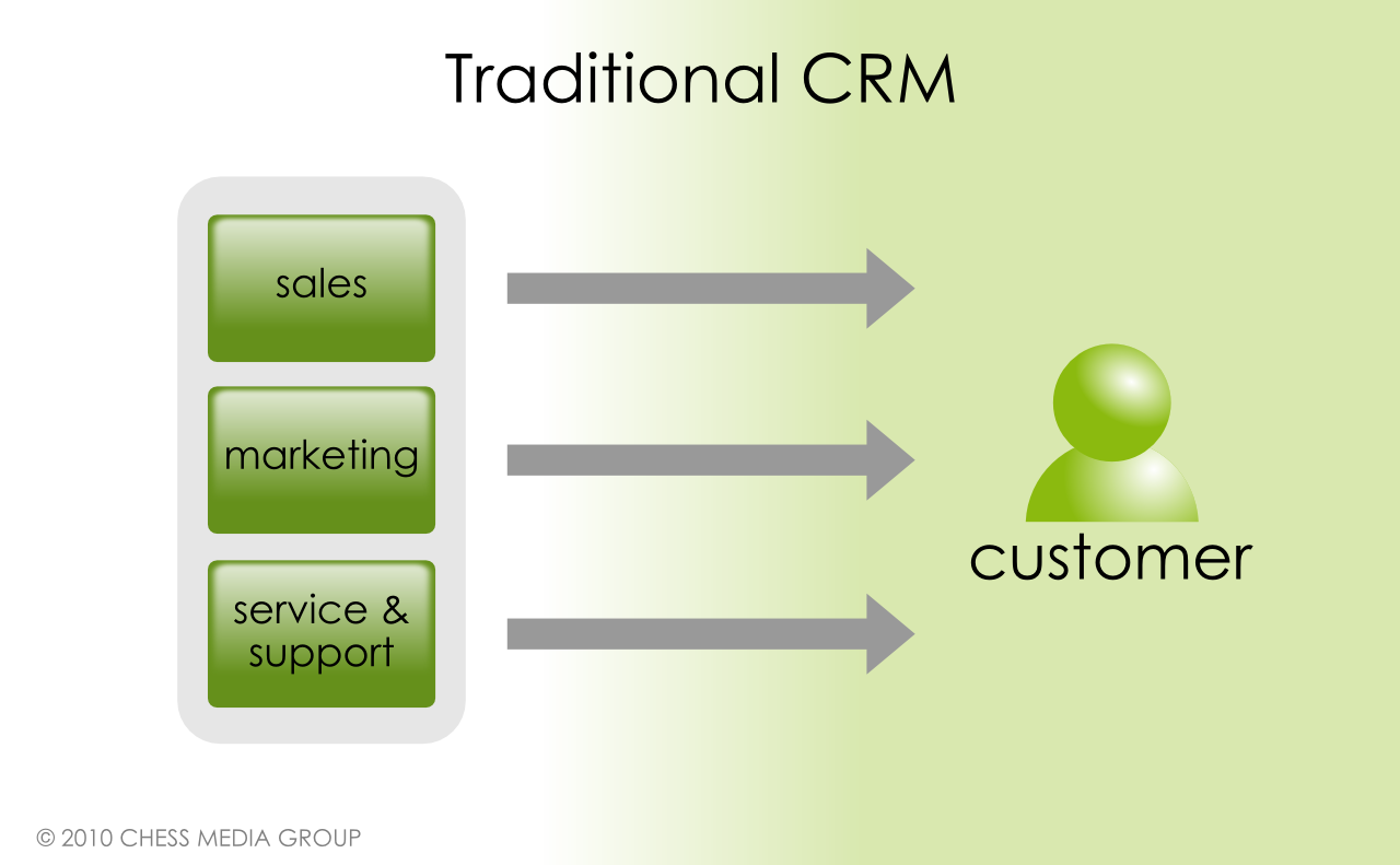 what is the role of customer relationship management