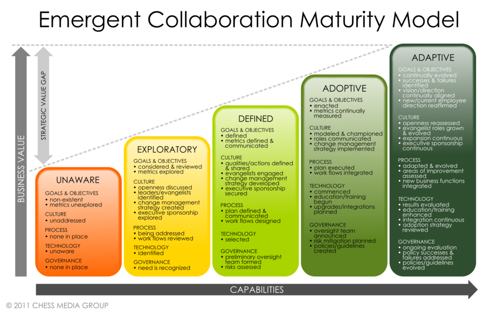 collaboration maturity model