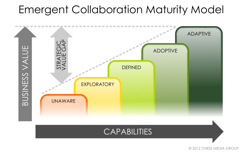 collaboration maturity model simplified