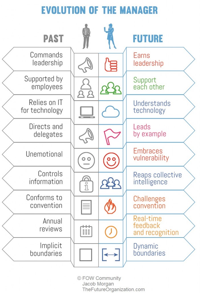 Evolution Of The Manager- Jacob Morgan