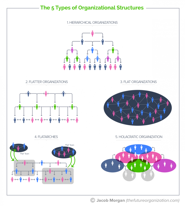 Traditional Hierarchy Archives Jacob Morgan Best Selling Author Speaker Futurist