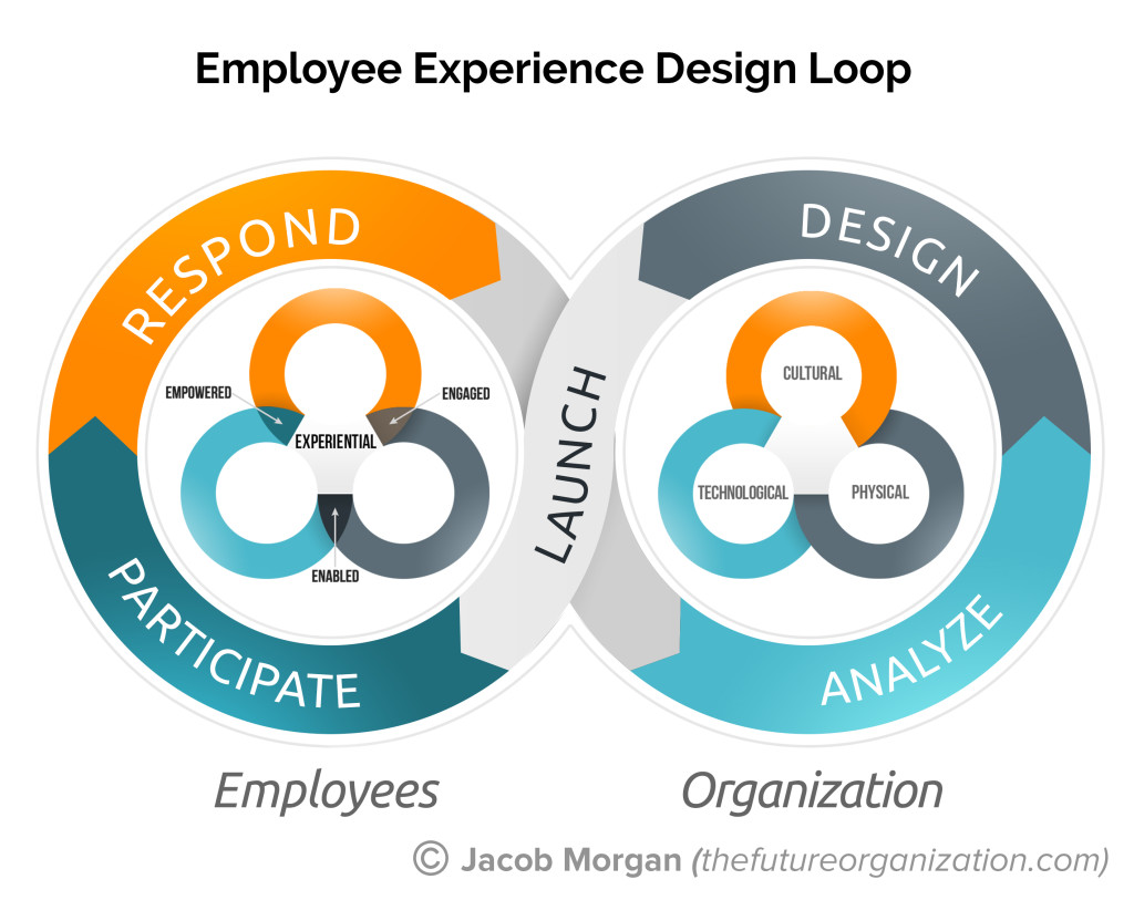 Employee Experience Design Loop Final | Jacob Morgan | Best-Selling ...