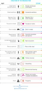 Evolution of Organizations