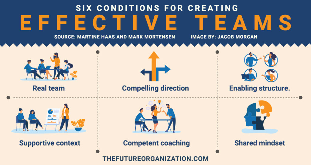 6 Conditions For Creating Effective Teams