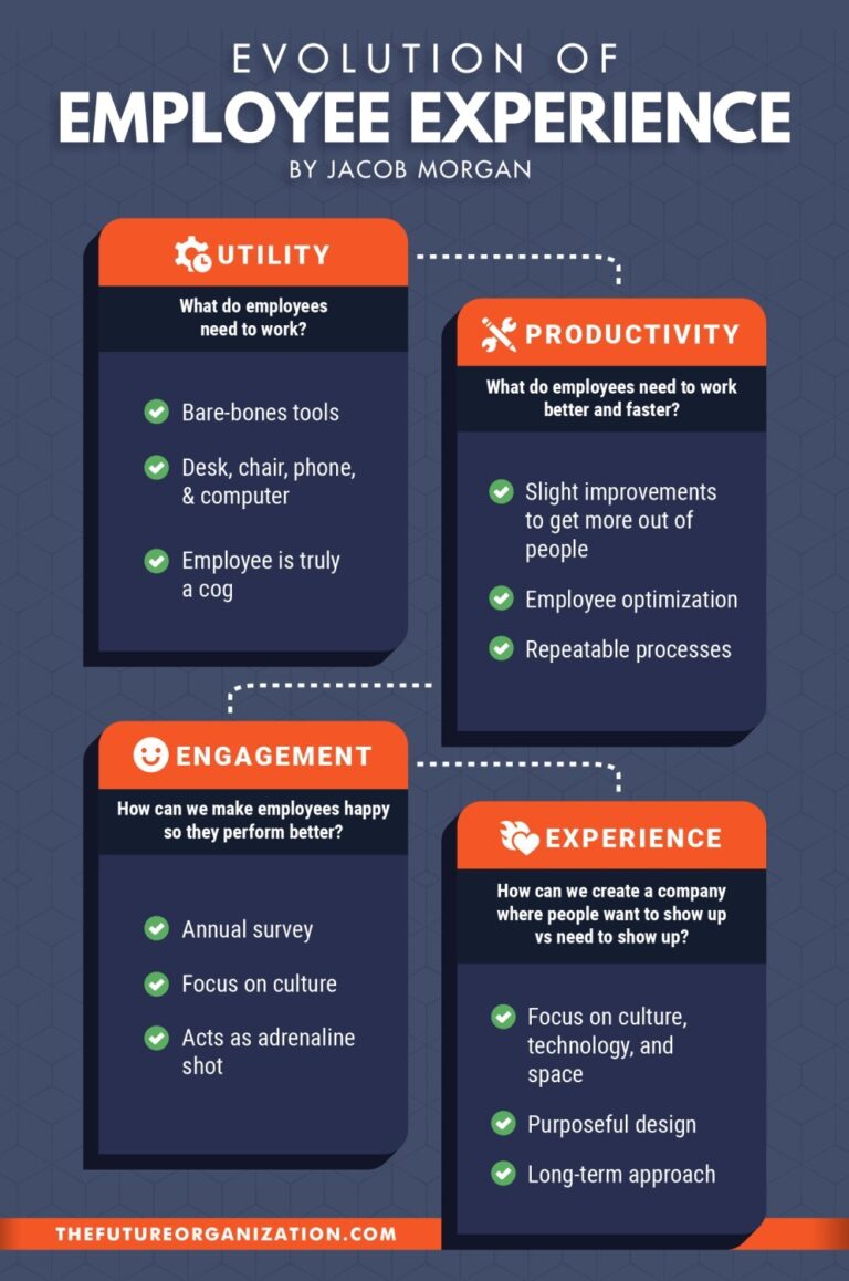 The Evolution of Employee Experience by Jacob Morgan